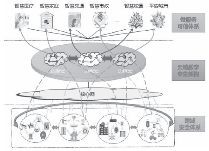 多域物聯(lián)網(wǎng)安全服務(wù)關(guān)鍵技術(shù)及應(yīng)用