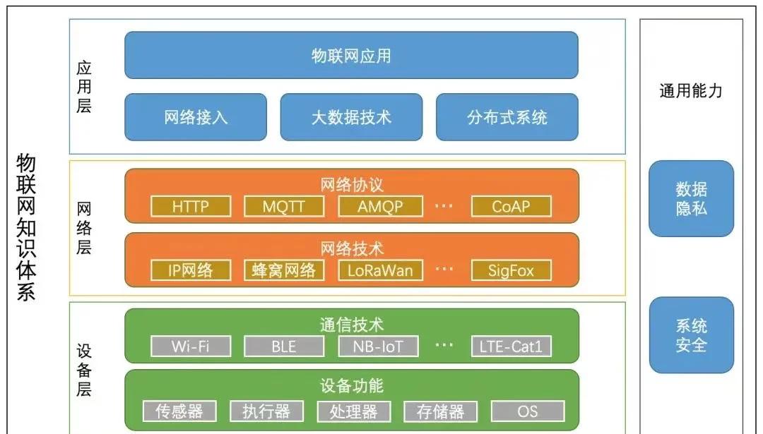 解析物聯網應用層 服務的智能核心